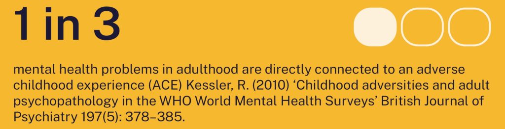 1 in 3 mental health problems in adulthood are directly connected to an adverse childhood experience (ACE) Kessler, R. (2010) 'Childhood adversities and adult psychopathology in the WHO World Mental Health Surveys' British Journal of Psychiatry 197(5): 378-385