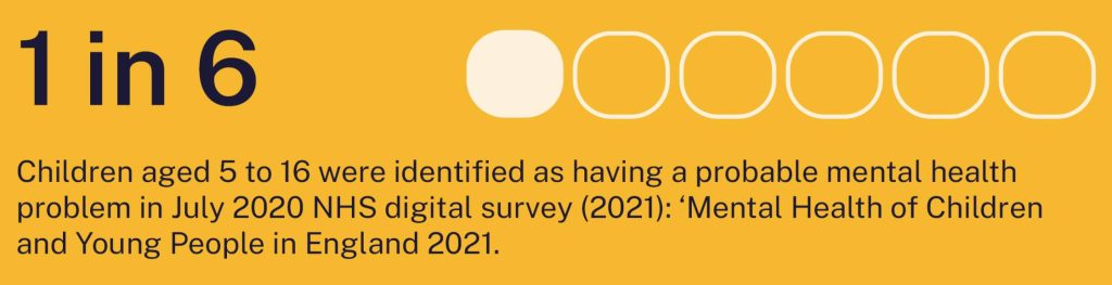 1 in 6 Children aged 5 to 16 were identified as having a probable mental health problem in July 2020 NHS digital survey 2021: 'Mental Health of Children and Young People in England 2021.