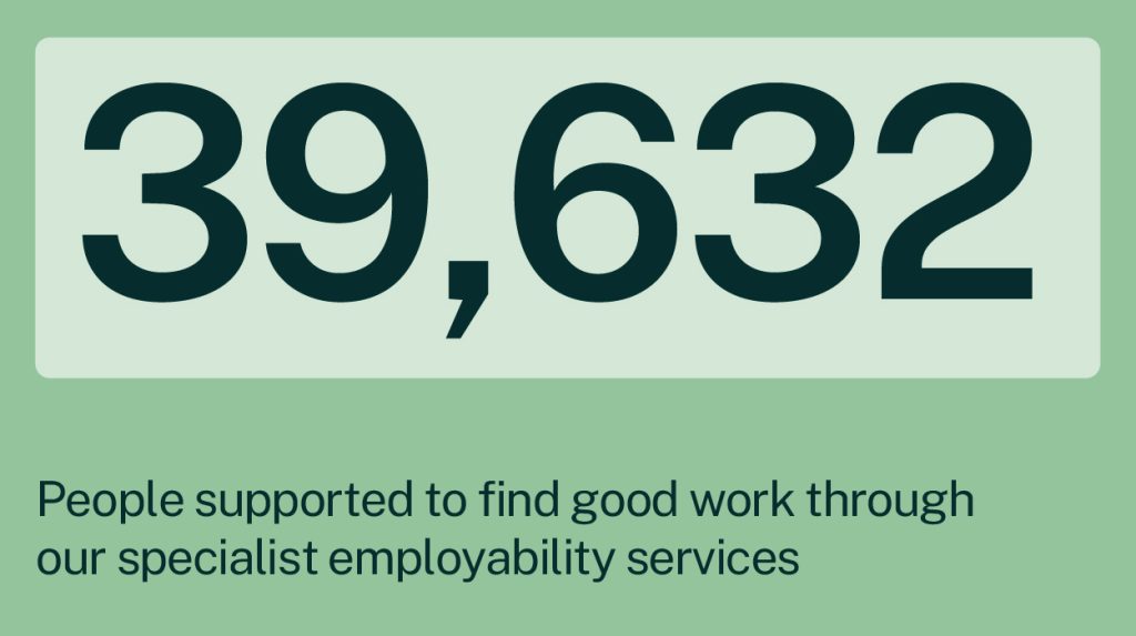 39,632 People supported to find good work through our specialist employability services