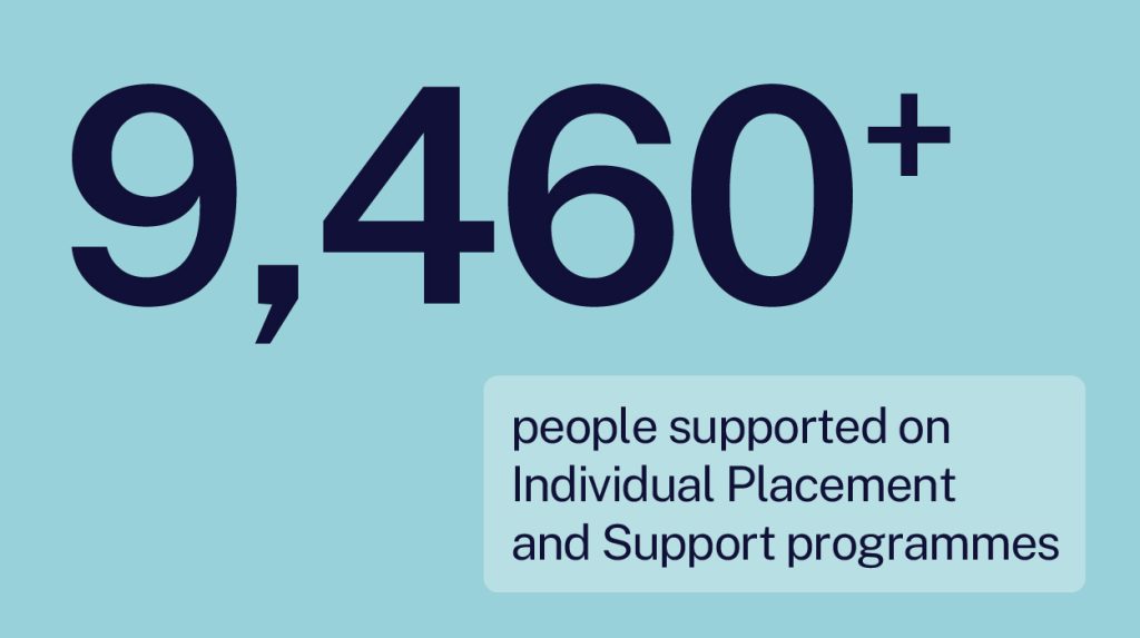 9,460+ people supported on Individual Placement and Support Programmes