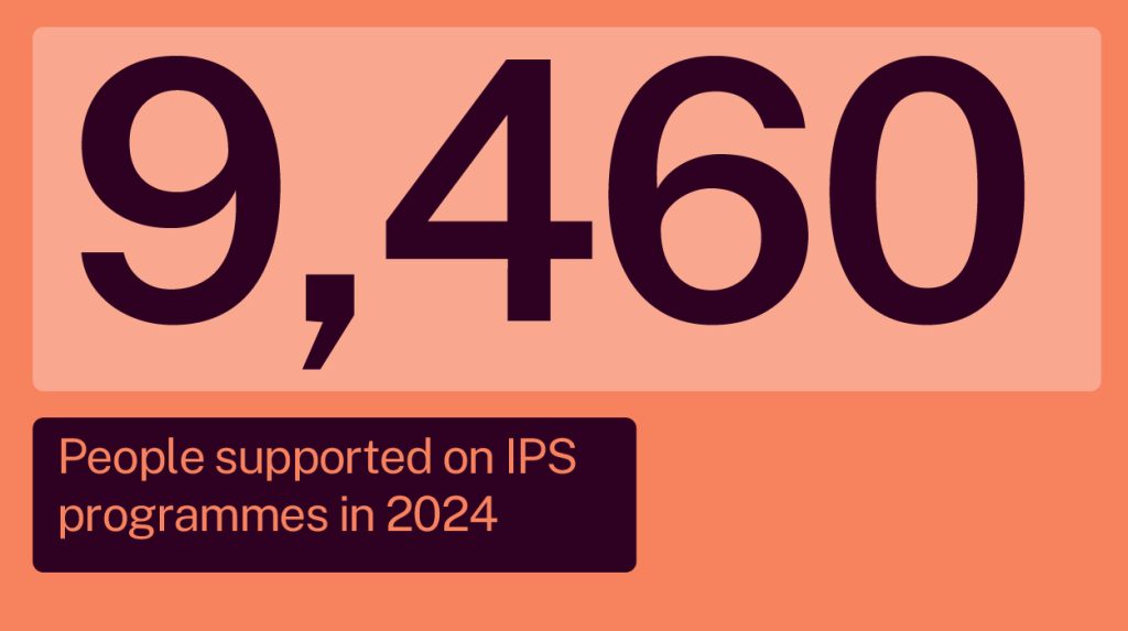 9,460 people supported on IPS programme in 2024