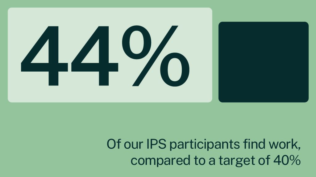 44% of our IPS participants find work, compared to a target of 40%