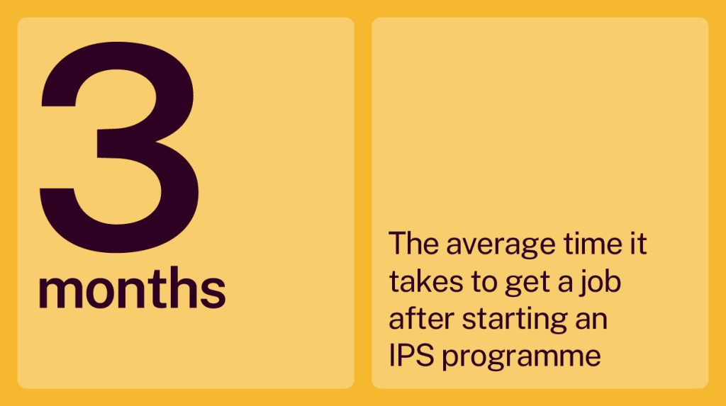 3 months The average time it takes to get a job after starting an IPS programme