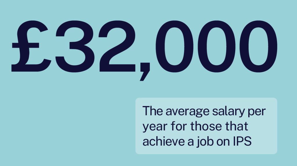 £32,000 the average salary per year for those that achieve a job on IPS