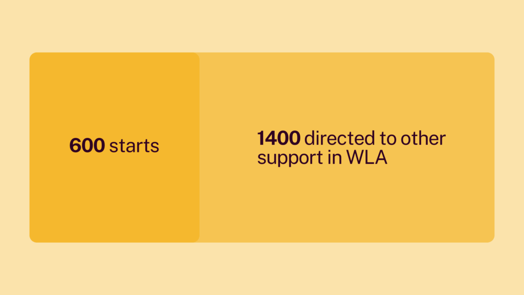 600 starts: 1400 directed to other support in WLA