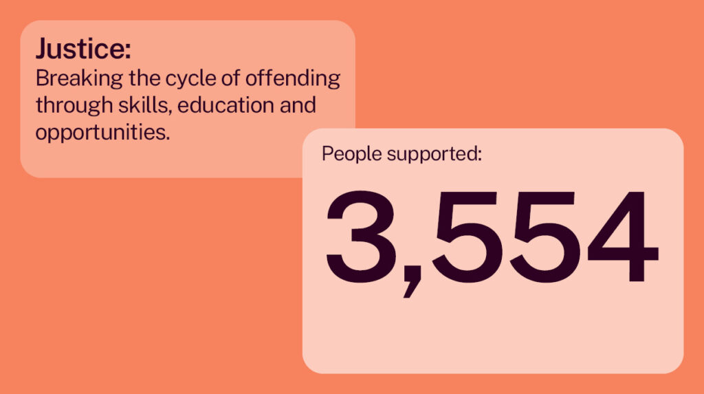 Justice: Breaking the cycle of offending through skills, education and opportunities.