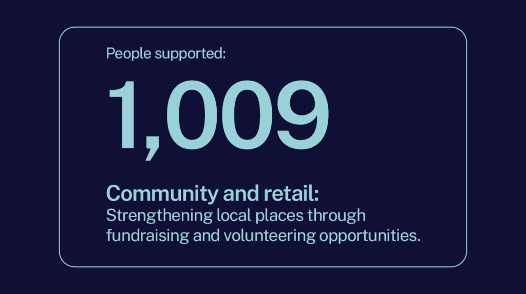 People supported: 1,009 Community and retail: Strengthening local places through fundraising and volunteering opportunities.