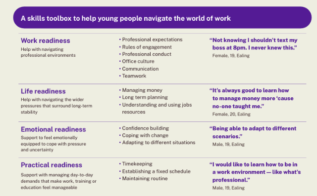 A table from the Reframe report, showing a 'skills toolbox' which covers work, life, emotional and practical readiness.