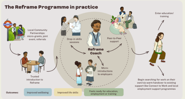 An image from the report, showing how the coach can improve wellbeing, life skills and work readiness.